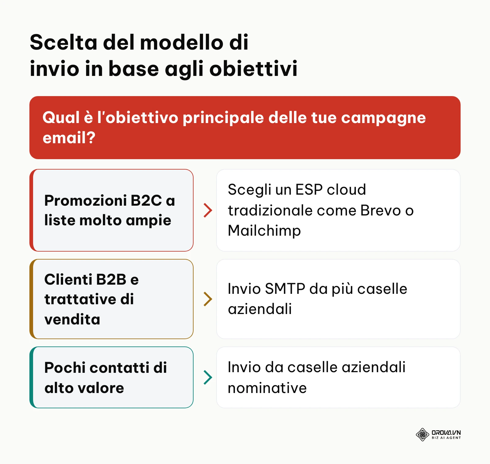 Albero decisionale per selezionare tra piattaforma ESP e invio SMTP multi-account