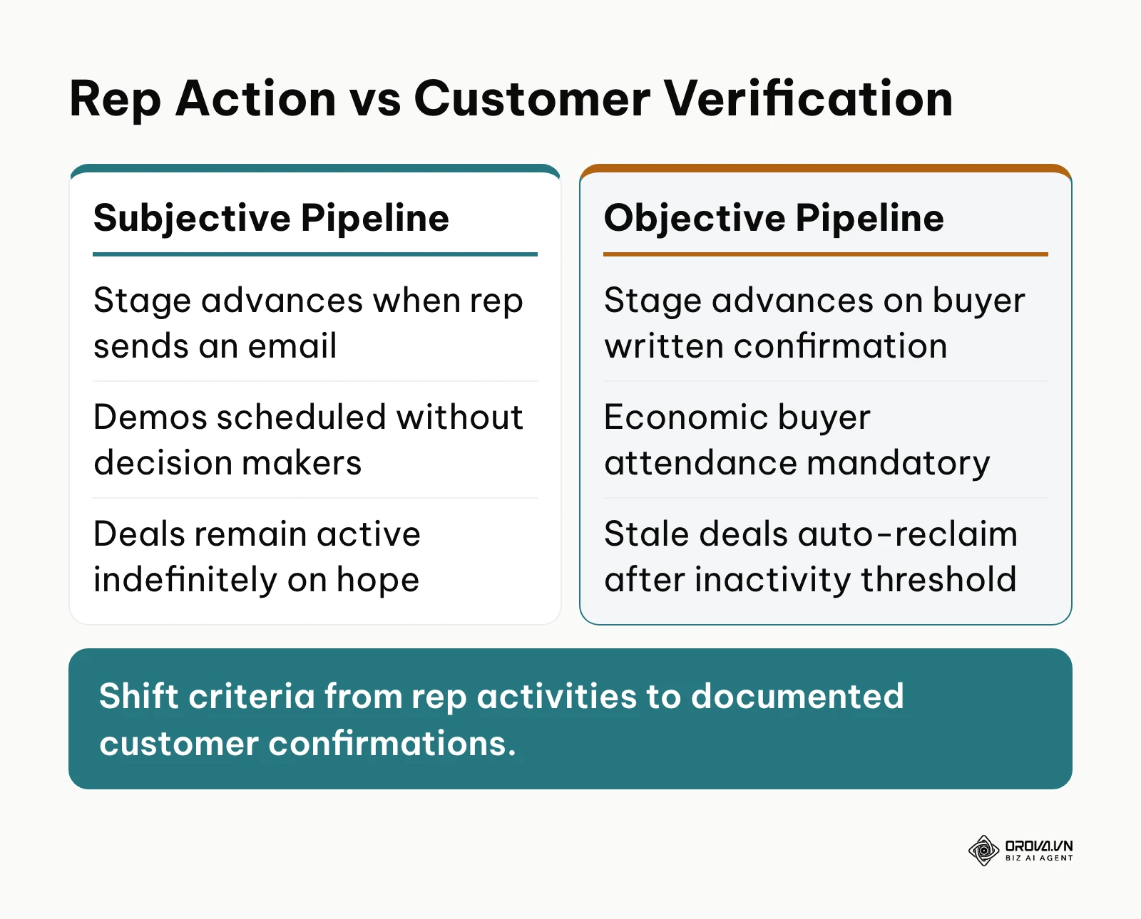 Comparison between subjective seller-centric stages and objective buyer-verified milestones