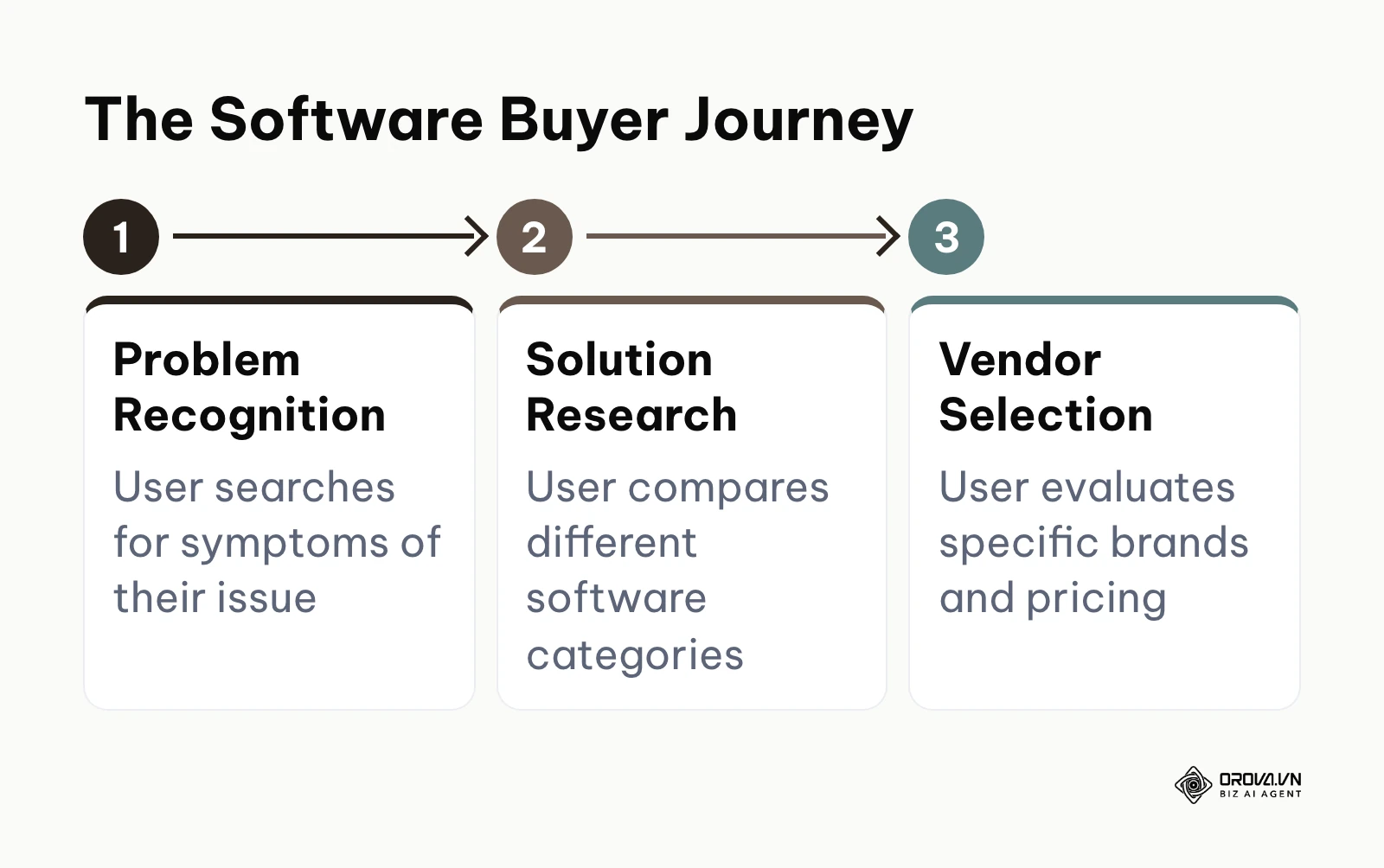 The three stages of the software buyer journey from problem recognition to vendor selection