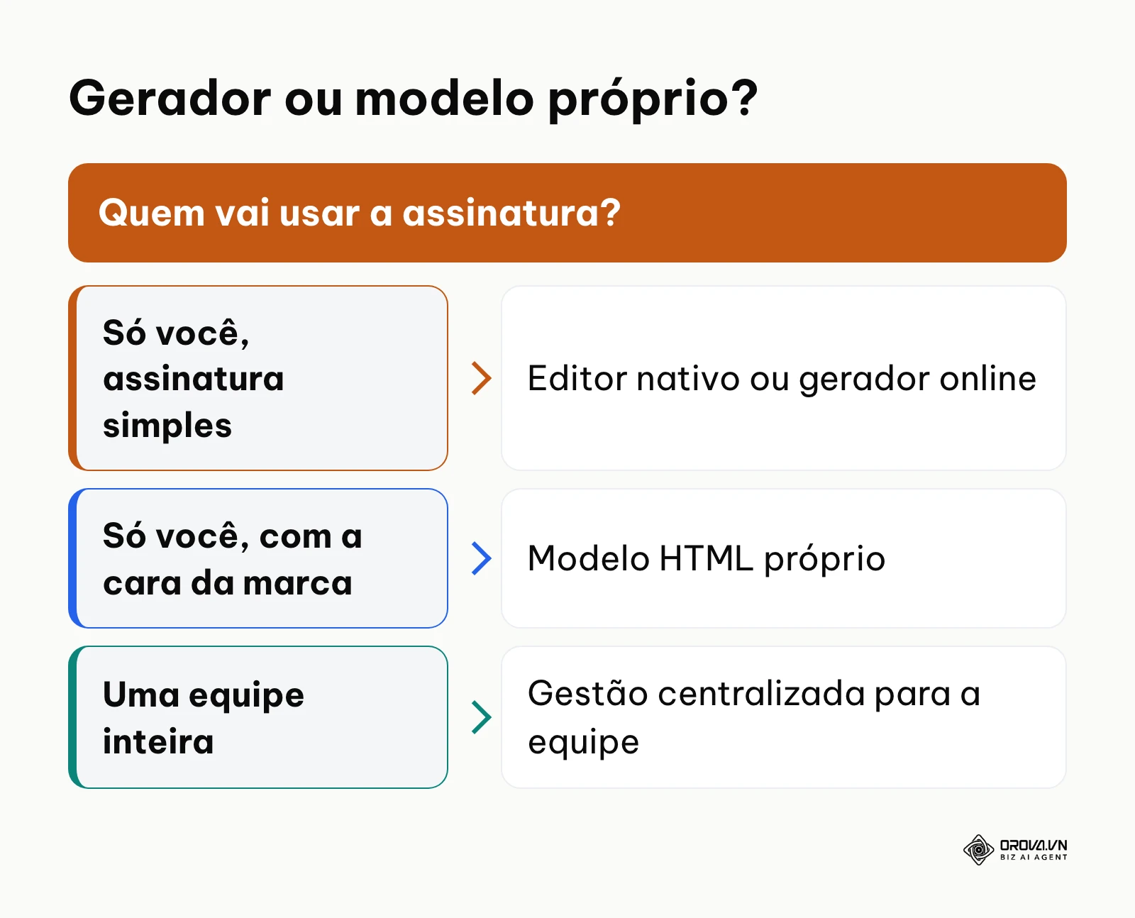 Fluxo de decisão entre editor nativo, gerador de assinatura online, modelo HTML próprio e gestão centralizada.