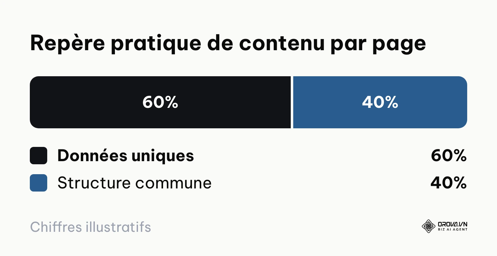 Répartition idéale entre données variables uniques et structure commune de template.