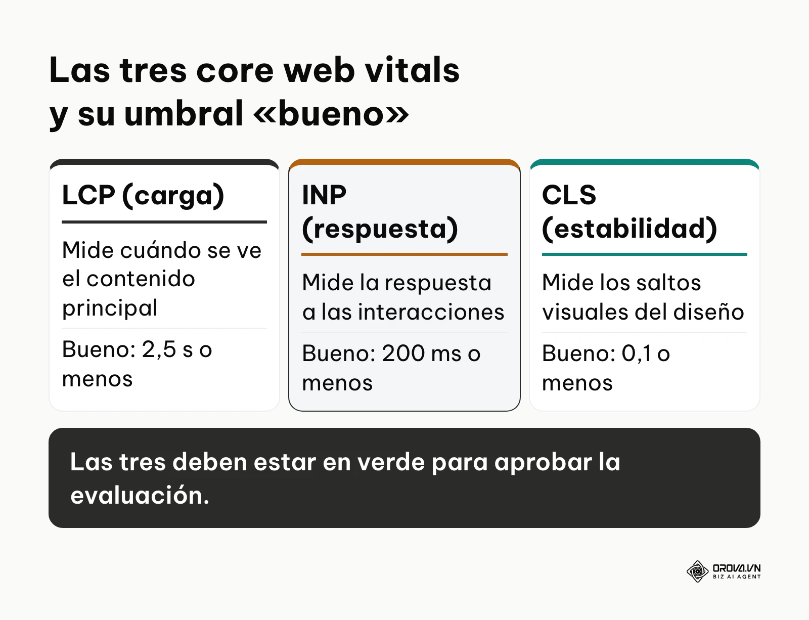 Comparación de LCP, INP y CLS con lo que mide cada una y su umbral bueno.