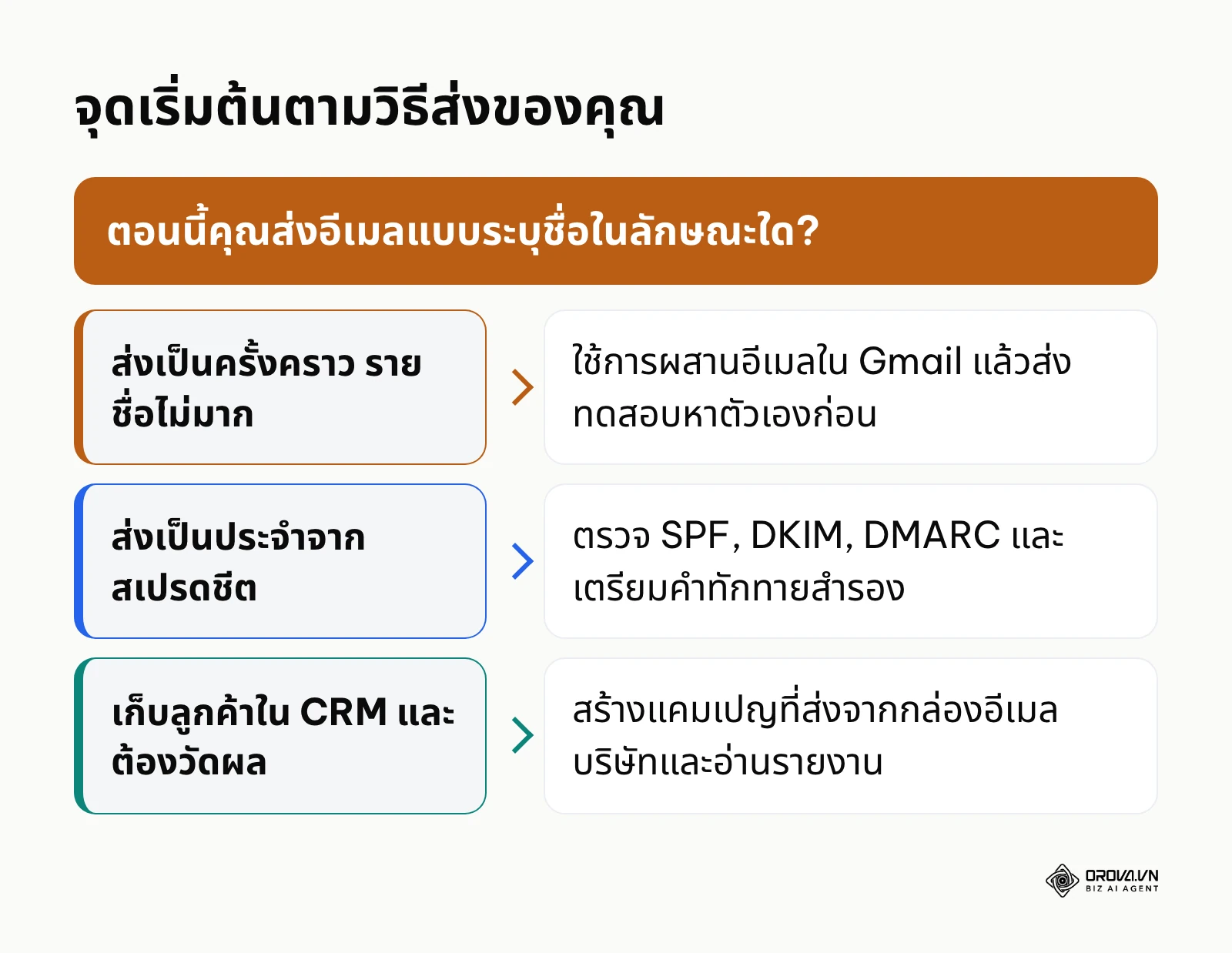 แผนภาพช่วยเลือกจุดเริ่มต้นตามวิธีส่งอีเมลแบบระบุชื่อในปัจจุบัน