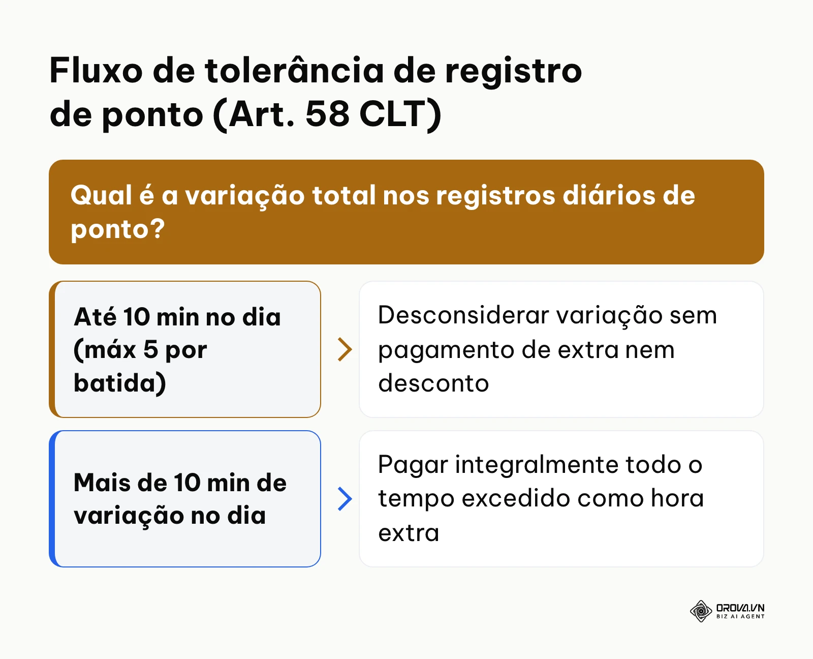 Critério de decisão da tolerância de 10 minutos diários segundo o Artigo 58 da CLT
