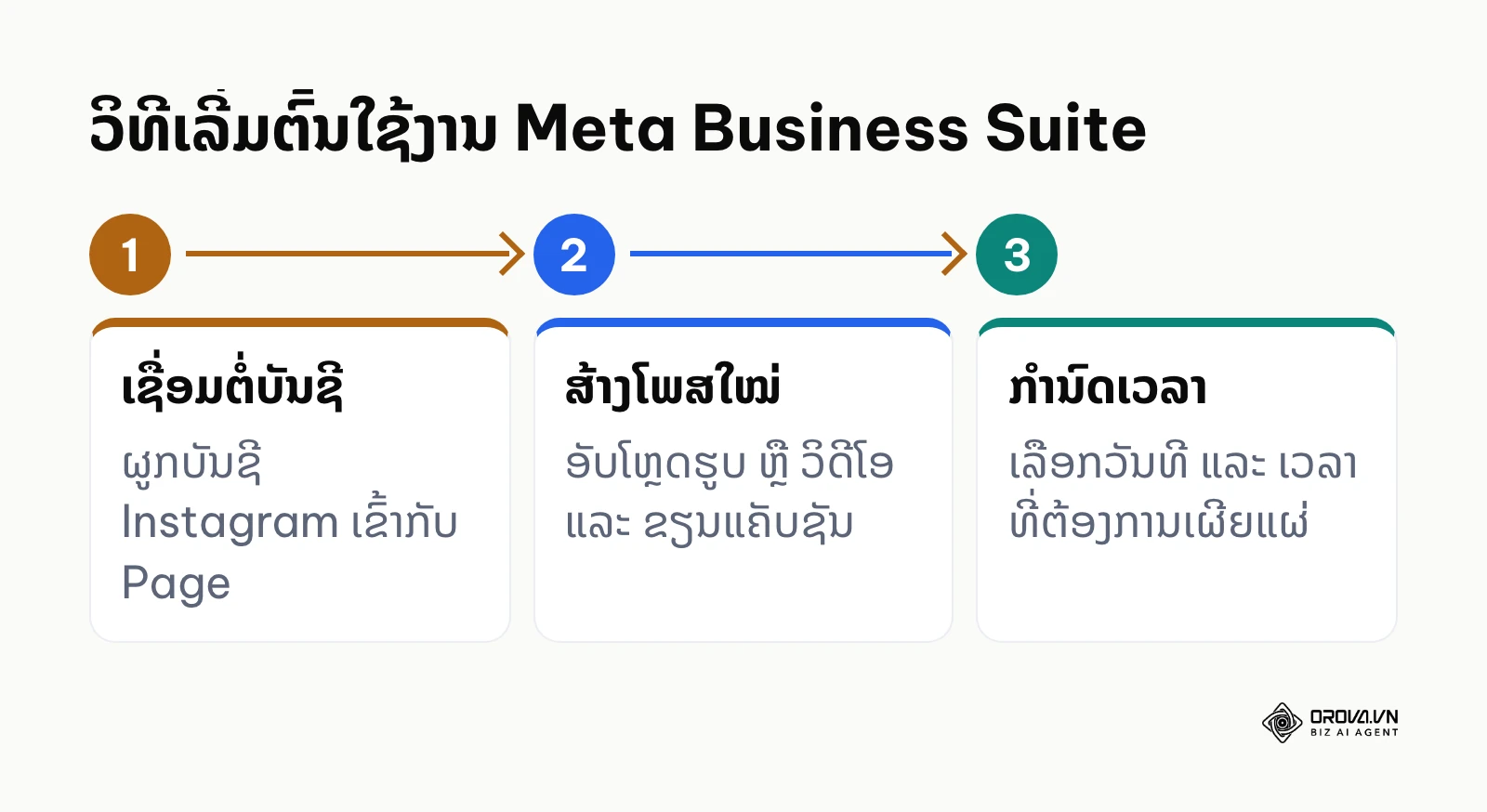 ຂັ້ນຕອນການເລີ່ມຕົ້ນໃຊ້ງານ Meta Business Suite