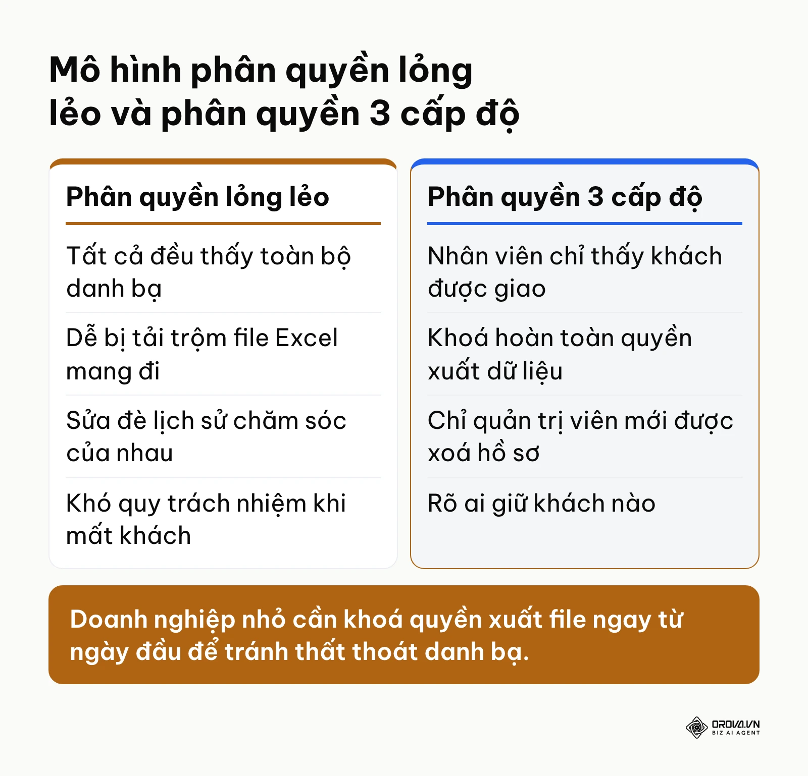 Bảng so sánh rủi ro của việc phân quyền lỏng lẻo so với mô hình phân quyền chặt chẽ 3 cấp độ trên CRM.