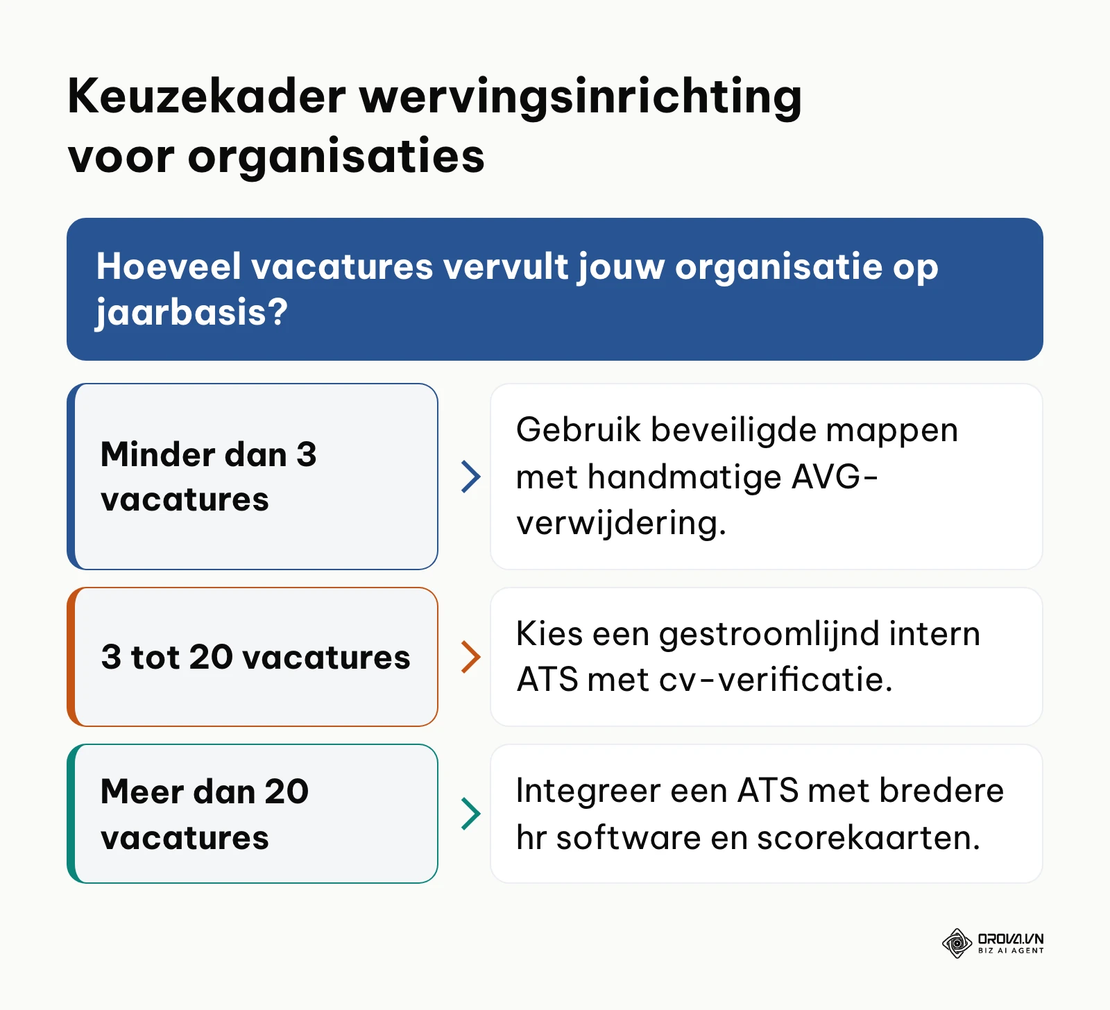Beslisboom voor de keuze van wervingssoftware op basis van jaarlijks vacaturevolume