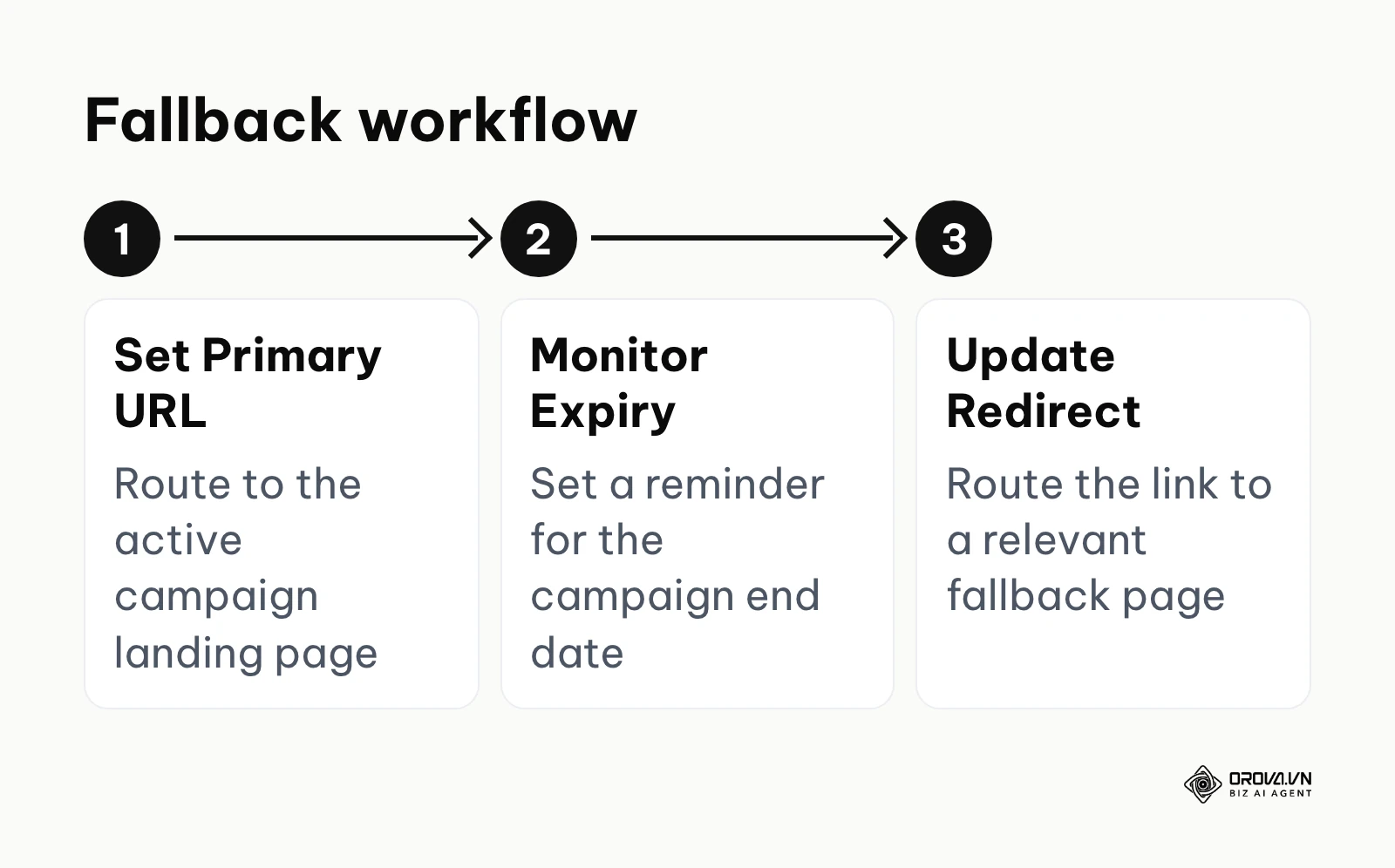 Step-by-step process for managing URL fallbacks after a campaign ends.