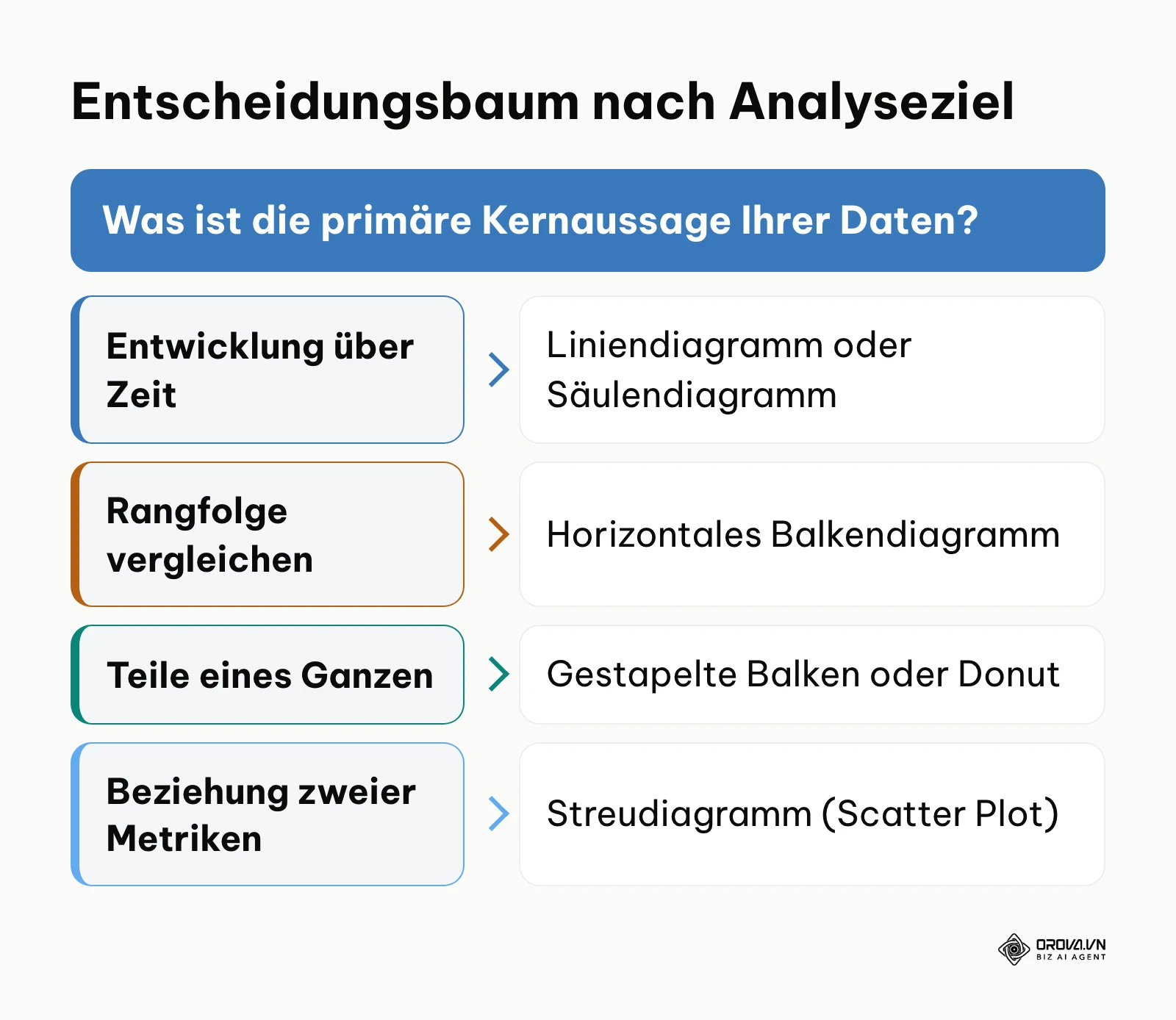 Entscheidungsmatrix zur Ableitung des Diagramms aus dem Analyseziel