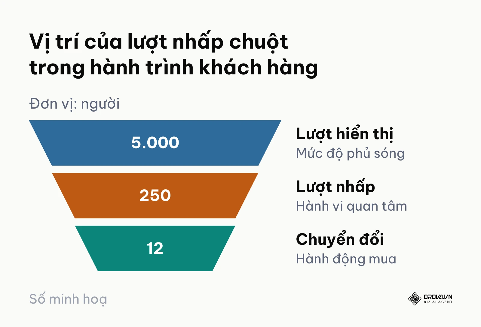 Phễu chuyển đổi từ hiển thị sang nhấp chuột và cuối cùng là mua hàng