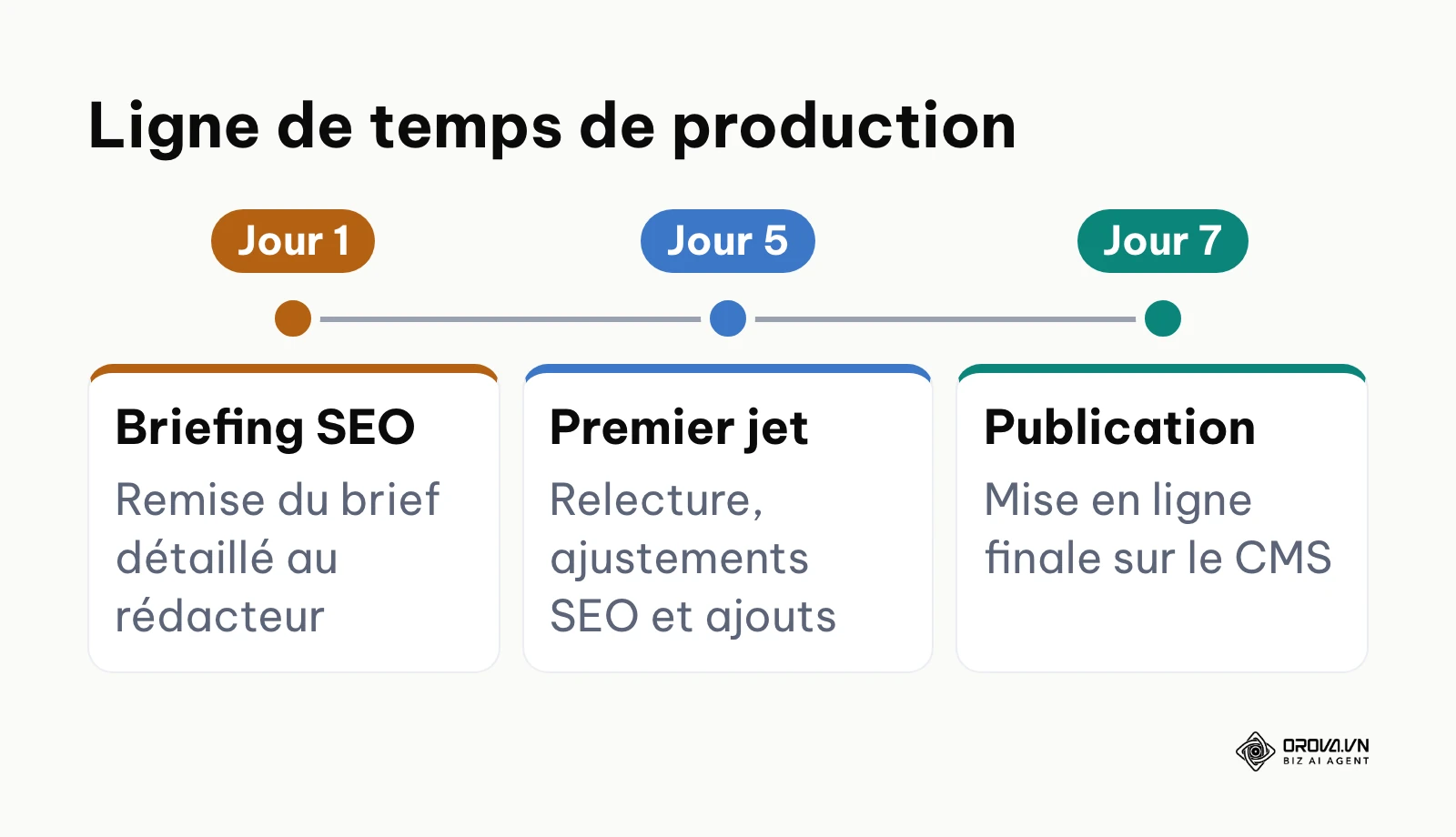 Chronologie typique de la création d'un article de blog en 7 jours
