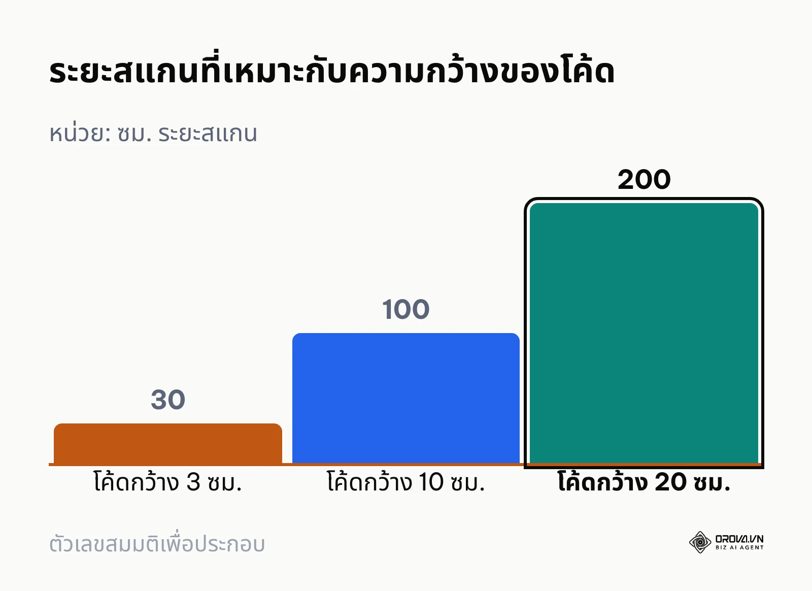 กราฟแสดงระยะสแกนที่เหมาะสมตามความกว้างของคิวอาร์โค้ดบนสื่อพิมพ์