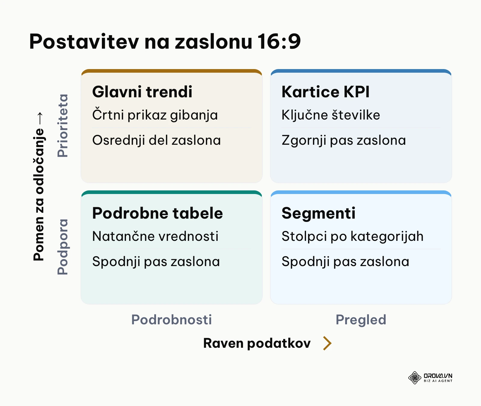 Matrika postavitve elementov na nadzorni plošči glede na prioriteto in raven podatkov