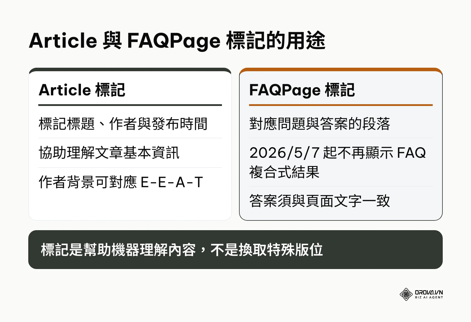比較 Article 與 FAQPage 結構化資料標記的用途與注意事項