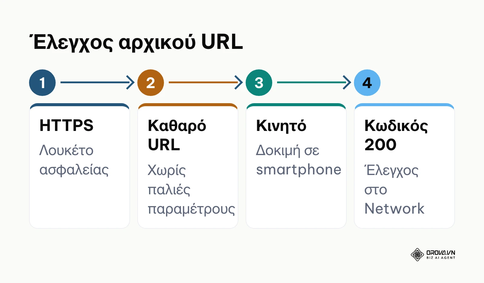 Διάγραμμα 4 βημάτων για τον τεχνικό έλεγχο και καθαρισμό του αρχικού συνδέσμου
