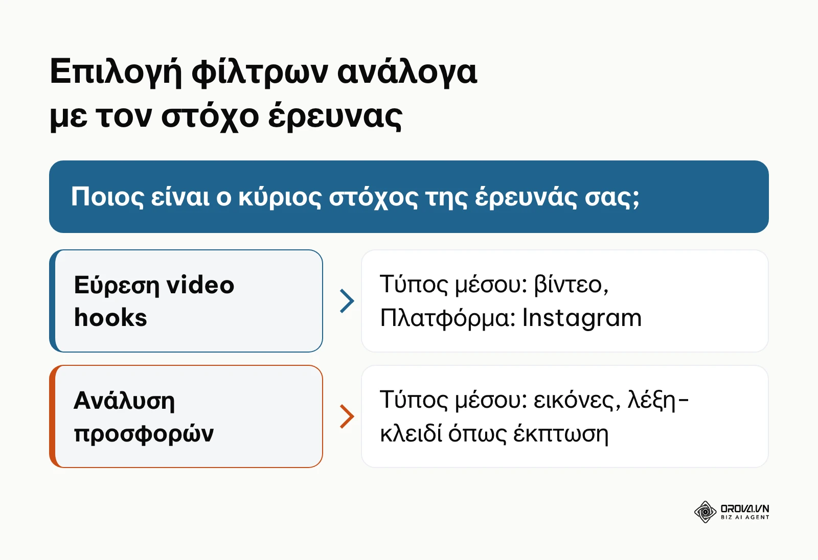 Πλαίσιο απόφασης για την επιλογή κατάλληλων προηγμένων φίλτρων στη Meta Ad Library.