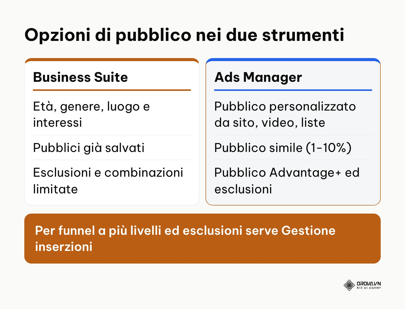 Confronto tra le opzioni di pubblico di Meta Business Suite e Meta Ads Manager