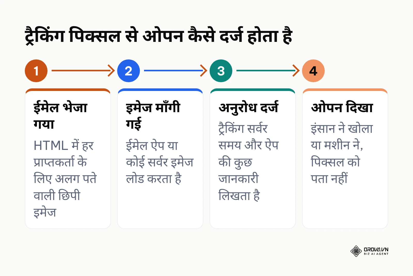 ट्रैकिंग पिक्सल से ईमेल ओपन दर्ज होने के चार चरण