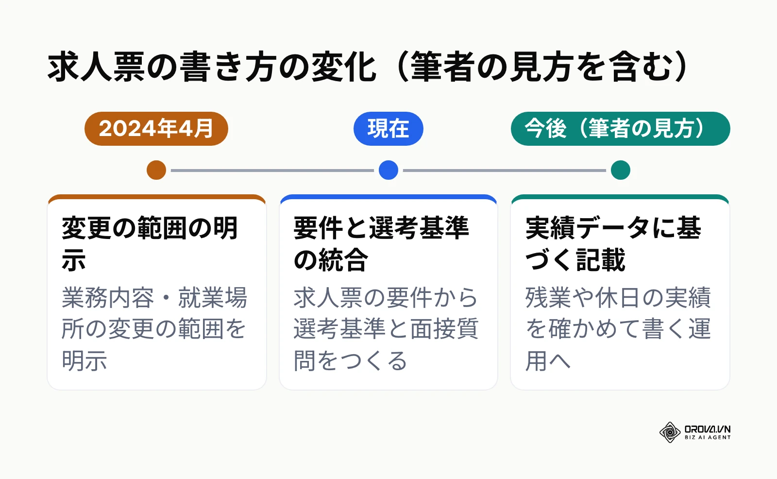 2024年から2028年に向けた求人票と選考プロセスの進化年表