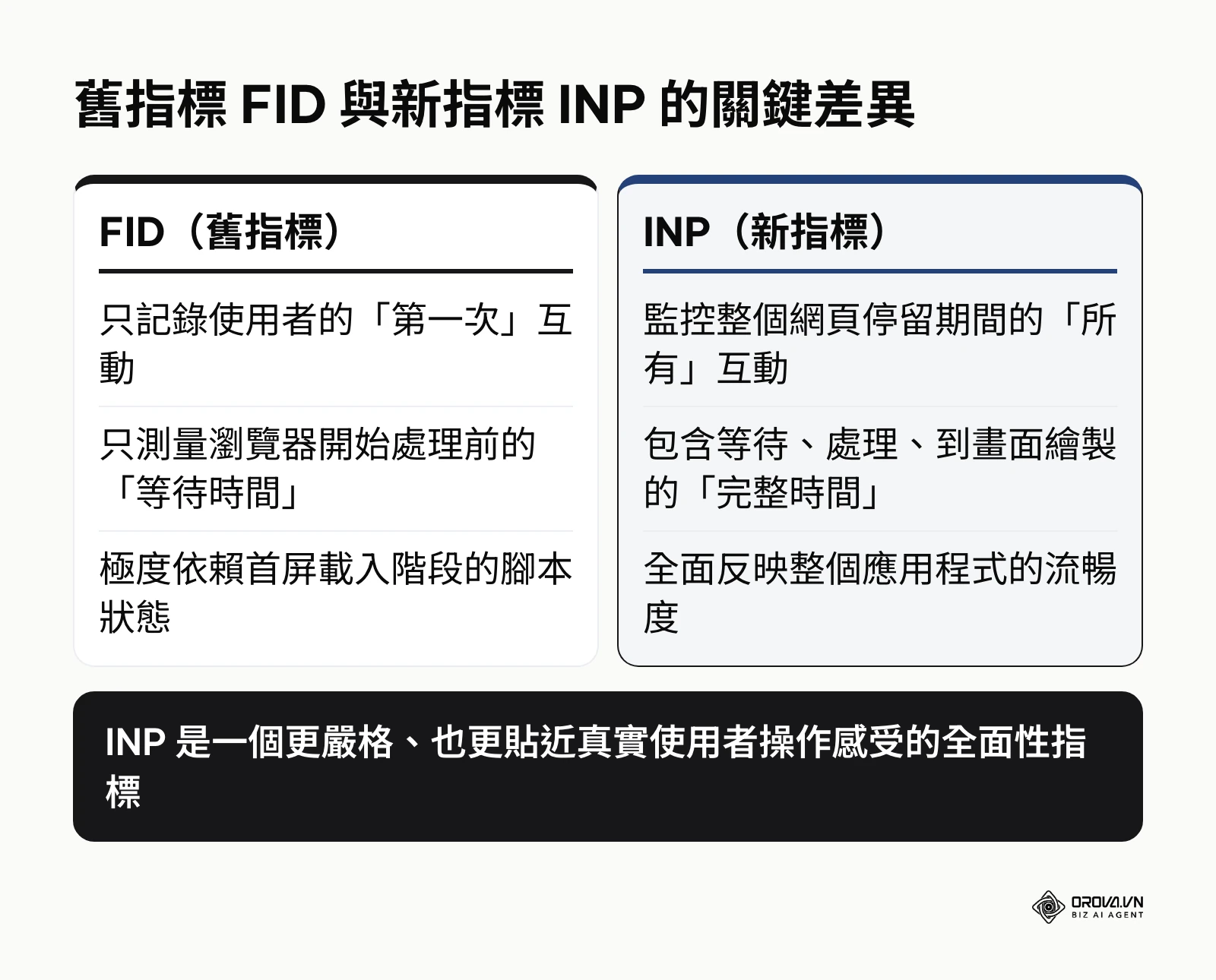 比較舊版 FID 與新版 INP 之間的測量範圍與定義差異