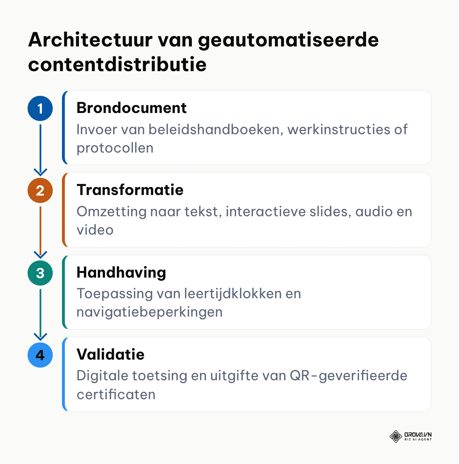 Processtappen van brondocument tot gecertificeerde afronding in een LMS