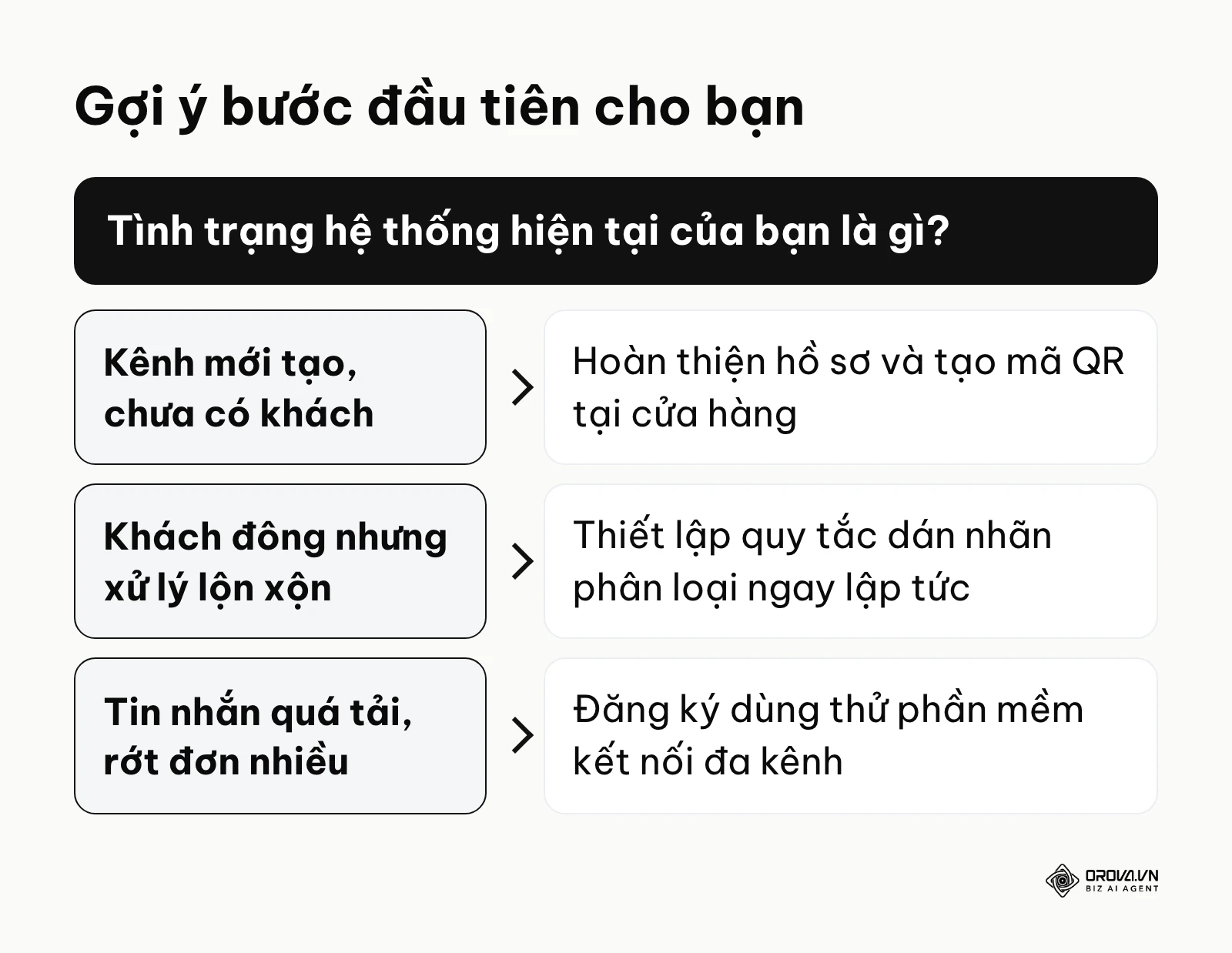 Khung quyết định các bước xử lý theo tình trạng hiện tại