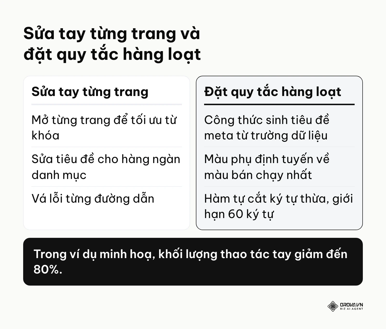 Bảng so sánh cách sửa tay từng trang với cách đặt quy tắc hàng loạt cho website bán lẻ