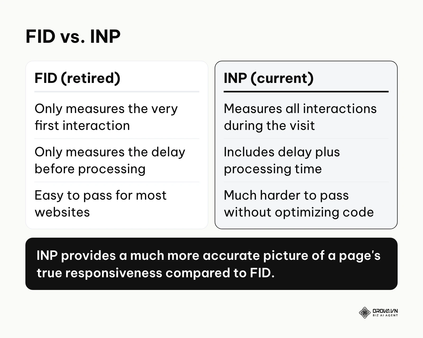 Comparison table between FID and INP metrics