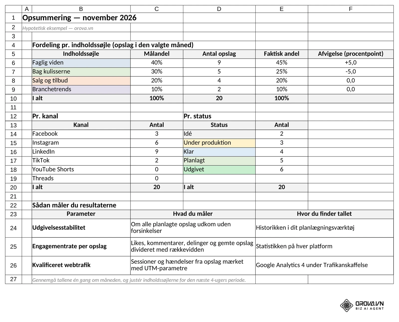 Fanen Opsummering: månedens opslag talt pr. indholdssøjle med målandel, faktisk andel og afvigelse, pr. kanal og pr. status samt de tre parametre, du måler på. Orova-skabelon, hypotetisk eksempel.