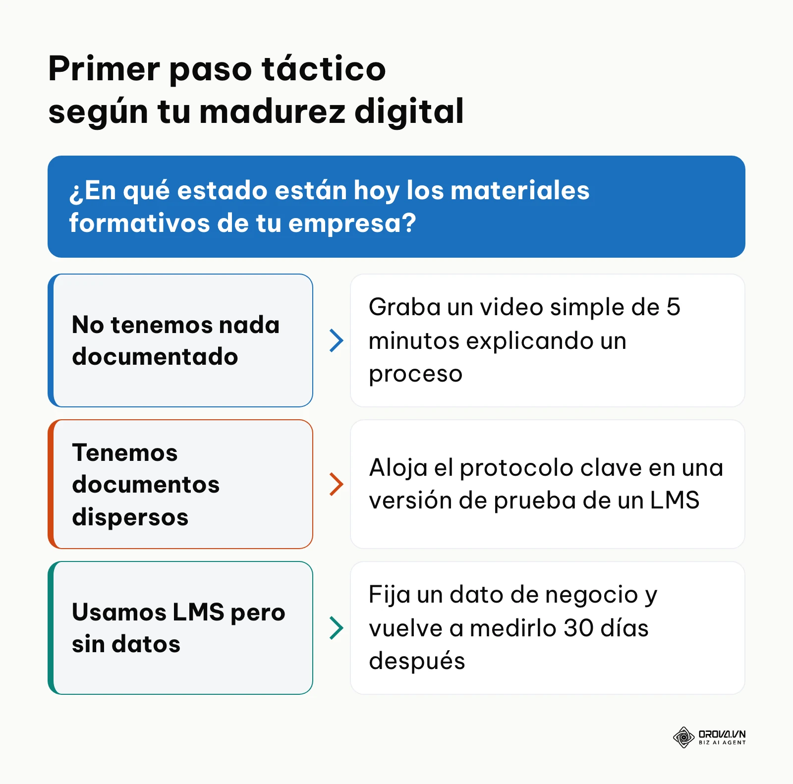 Árbol de decisiones para iniciar la transición tecnológica educativa