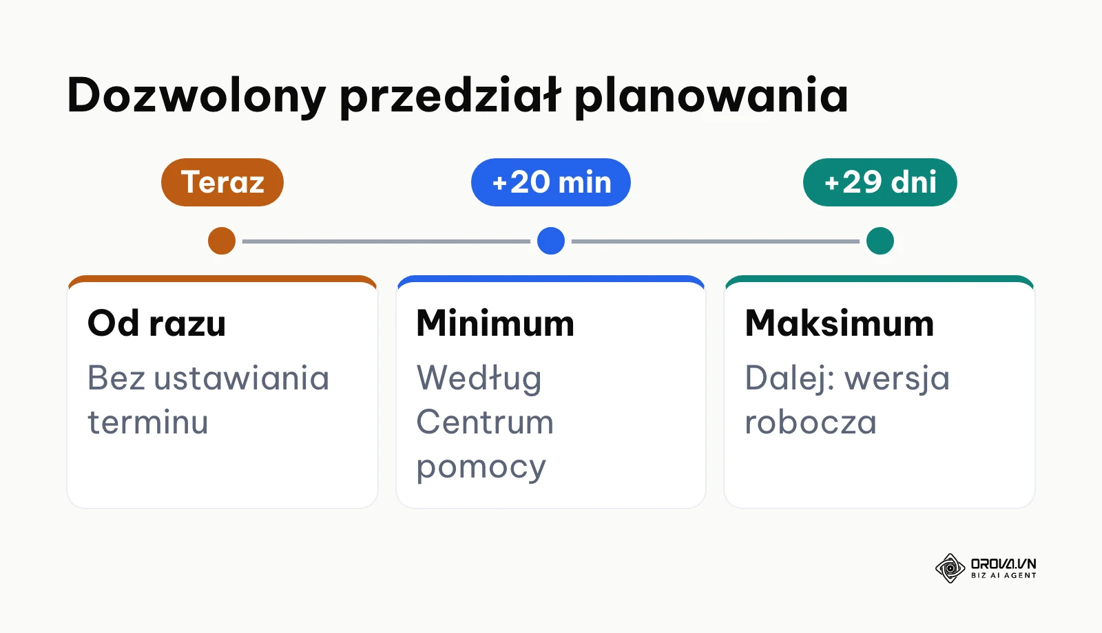 Oś czasu planowania posta na Facebooku: publikacja od razu, najwcześniej 20 minut, najpóźniej 29 dni od chwili obecnej.