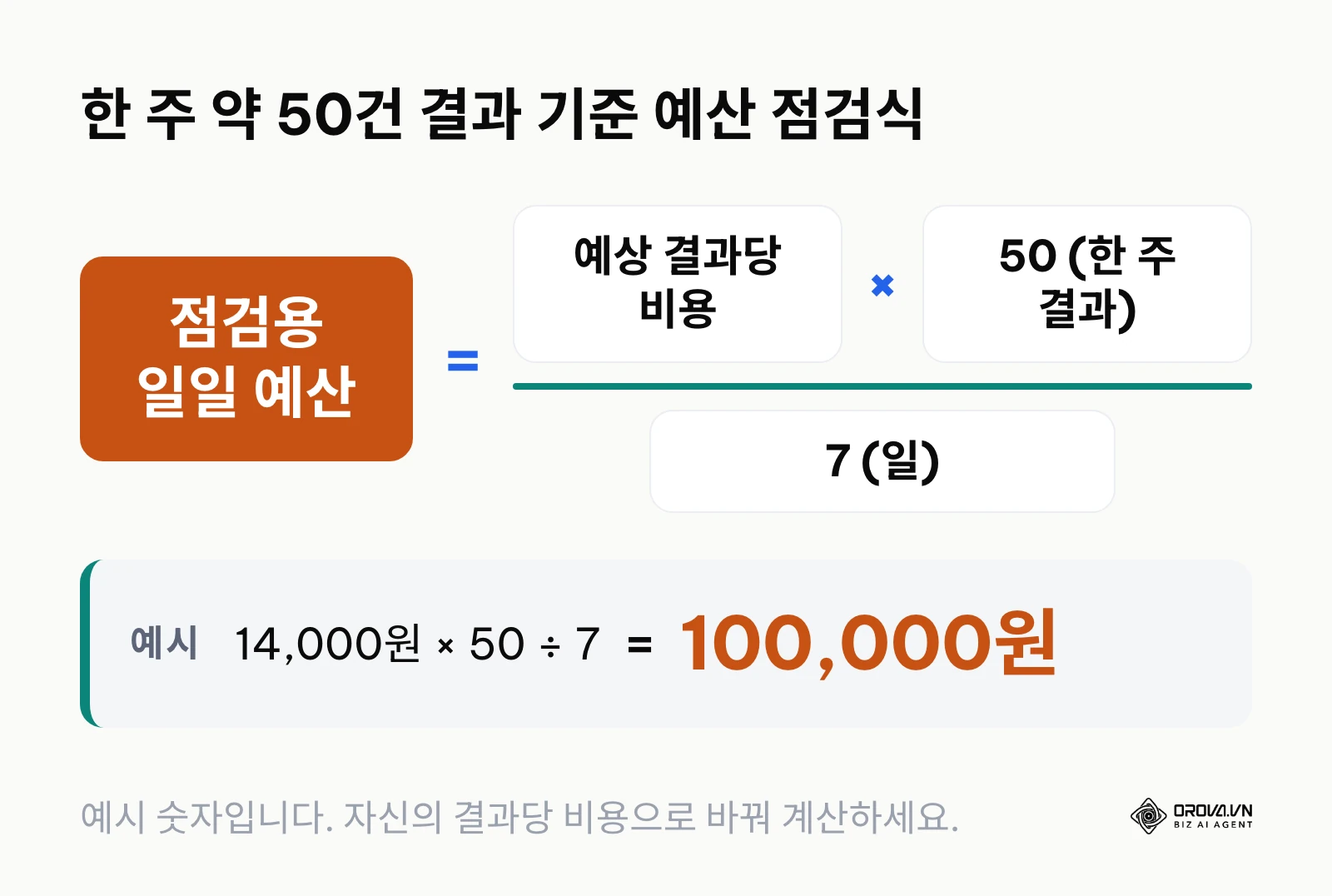예상 결과당 비용에 50을 곱하고 7로 나눠 점검용 일일 예산을 구하는 계산식