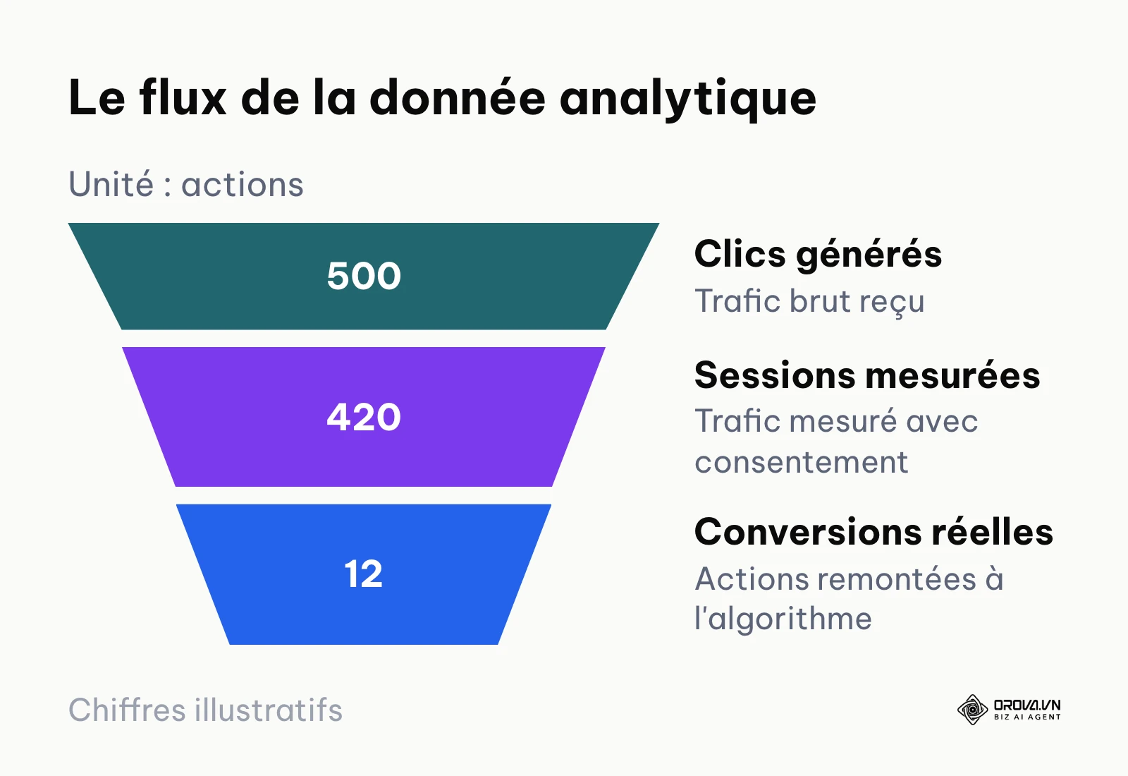 Entonnoir illustrant la perte de données sans un bon tracking