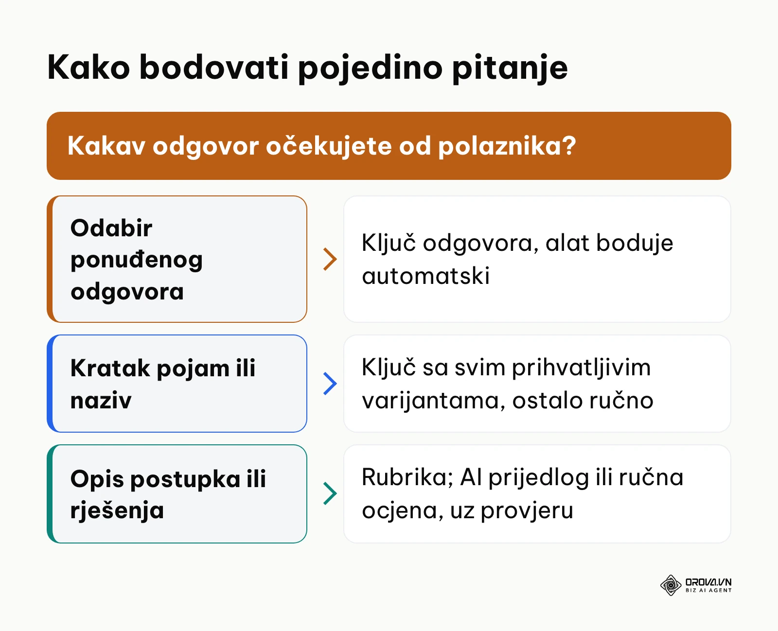 Dijagram odluke o načinu bodovanja prema vrsti očekivanog odgovora.