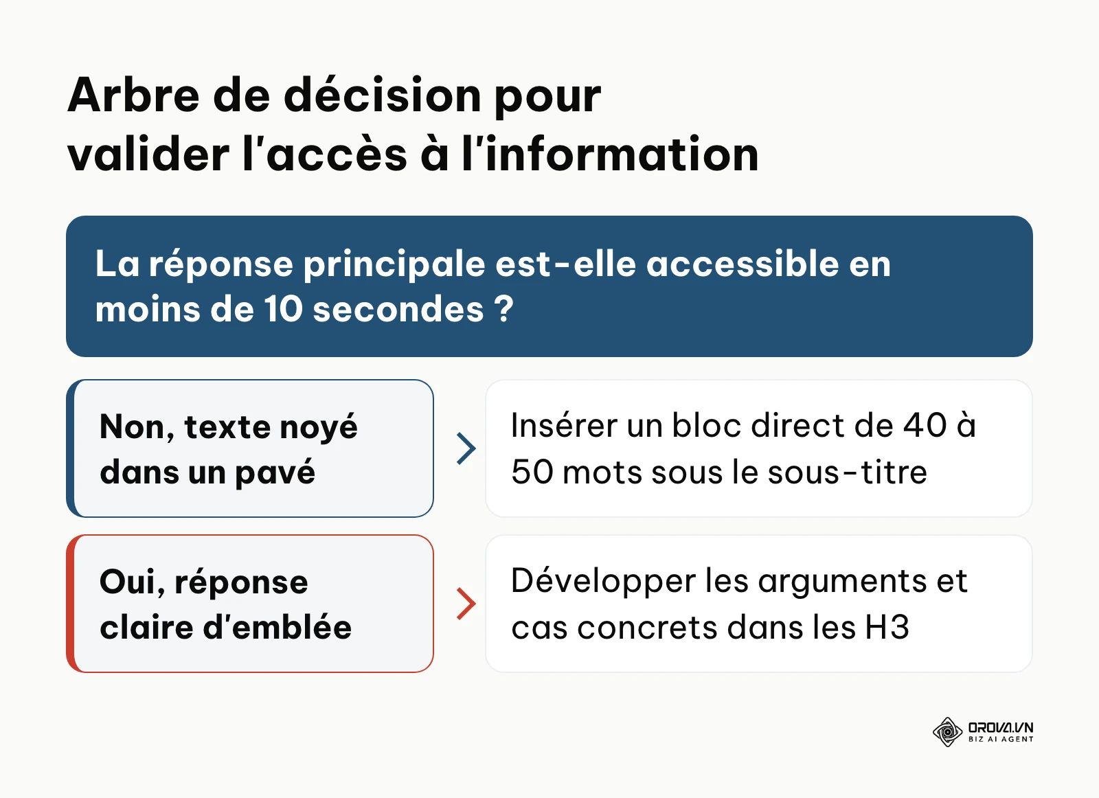 Arbre de décision évaluant la rapidité d'accès à la réponse principale d'une section.