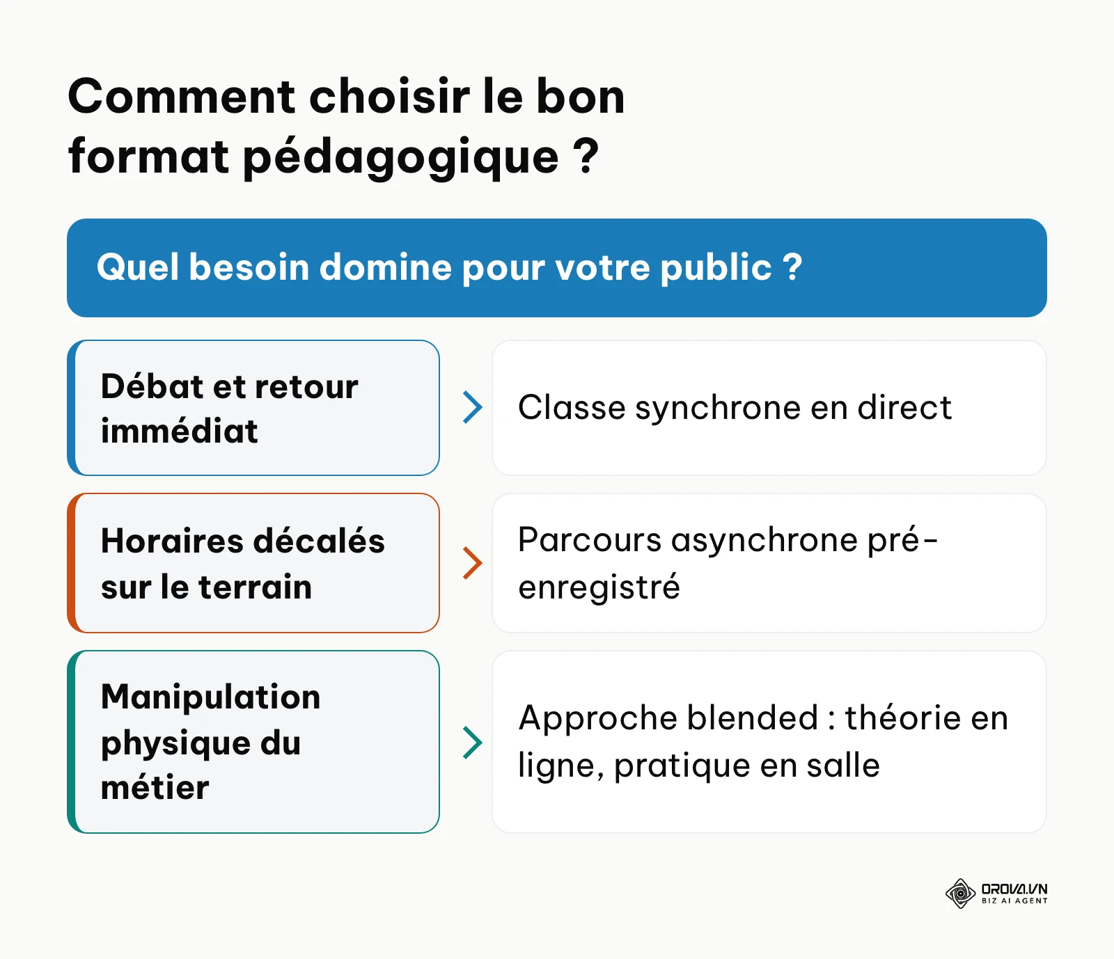 Arbre de décision pour choisir entre format synchrone, asynchrone ou blended.