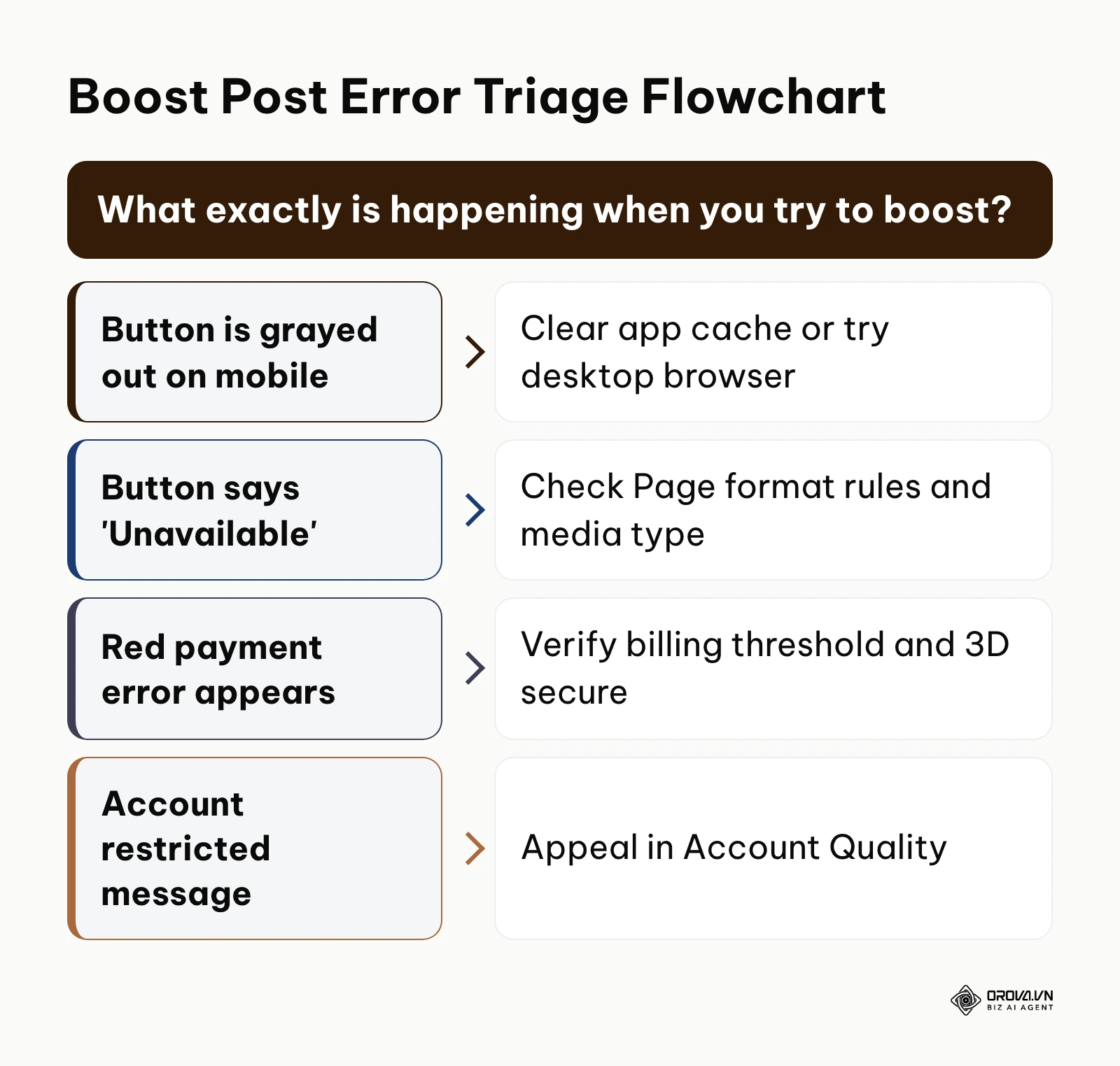 A decision tree to quickly diagnose why the boost post button is not working.