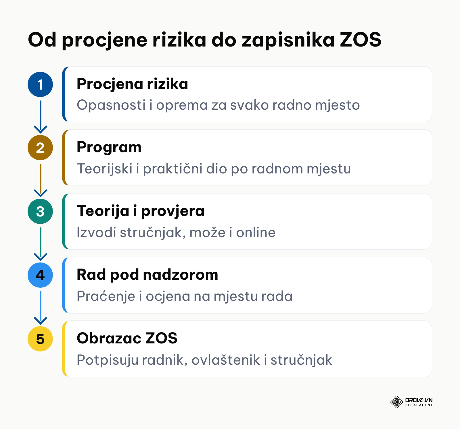 Shema pet faza osposobljavanja radnika: procjena rizika, program, teorija i provjera, rad pod nadzorom, obrazac ZOS