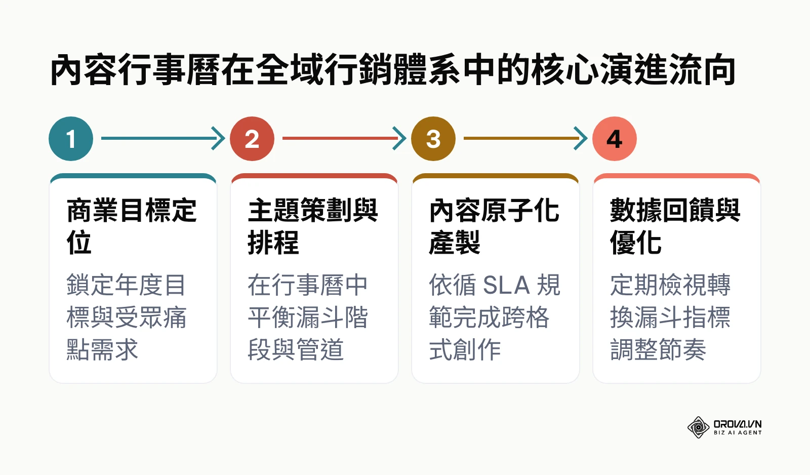 內容行事曆貫穿商業目標規劃至數據回饋的四個關鍵步驟
