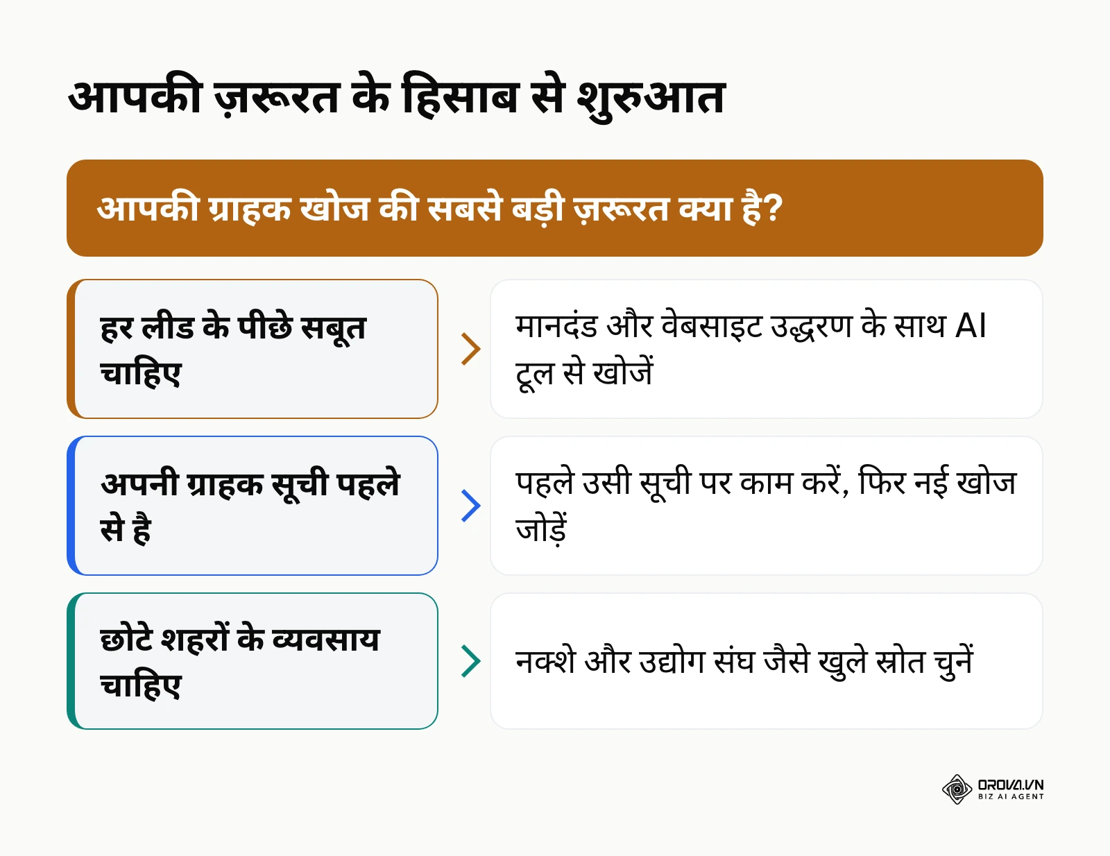 ज़रूरत के अनुसार AI lead generation tool या अपनी सूची से शुरुआत चुनने का निर्णय ढाँचा