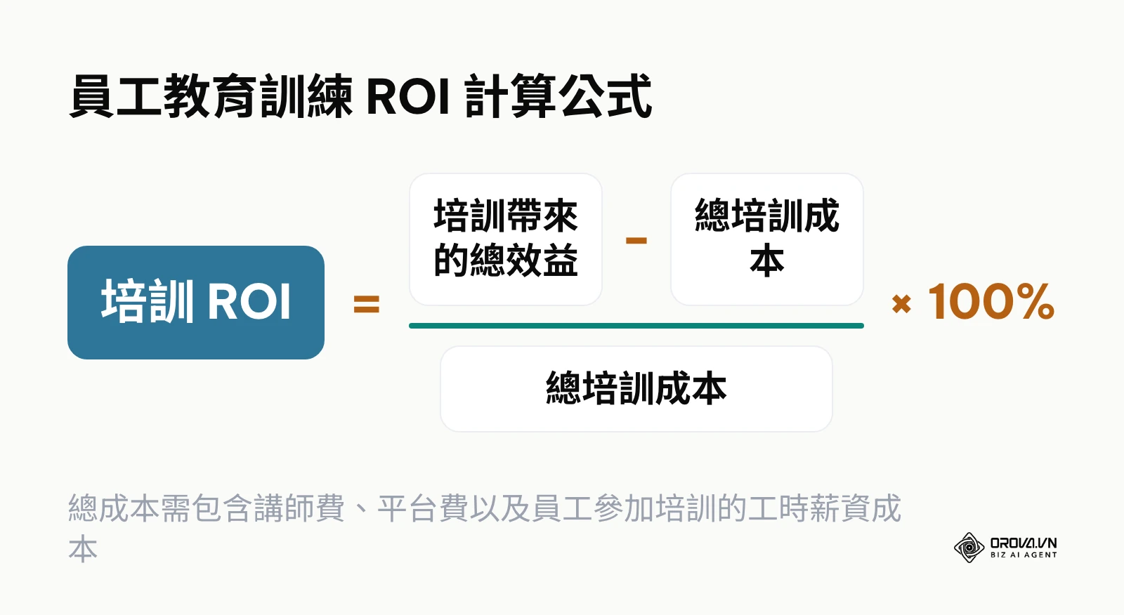 計算教育訓練投資報酬率 (ROI) 的標準公式與範例