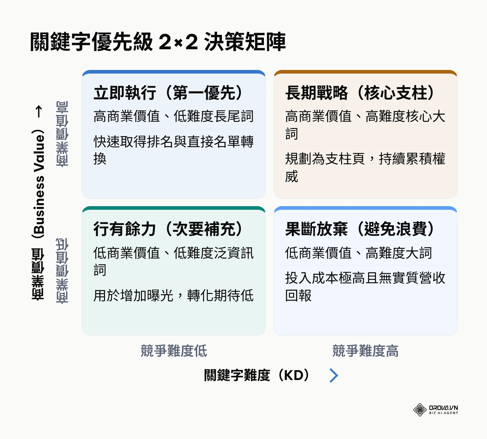 關鍵字優先級 2x2 決策矩陣:商業價值對比競爭難度