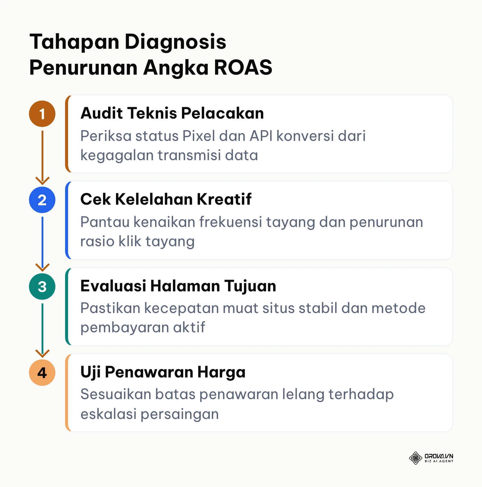 Bagan alur empat tahapan sistematis mendiagnosis penyebab turunnya nilai ROAS