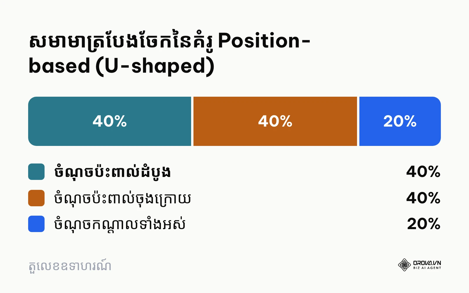 តារាងសមាមាត្របែងចែកតម្លៃ ៤០-២០-៤០ នៃគំរូ Position-based