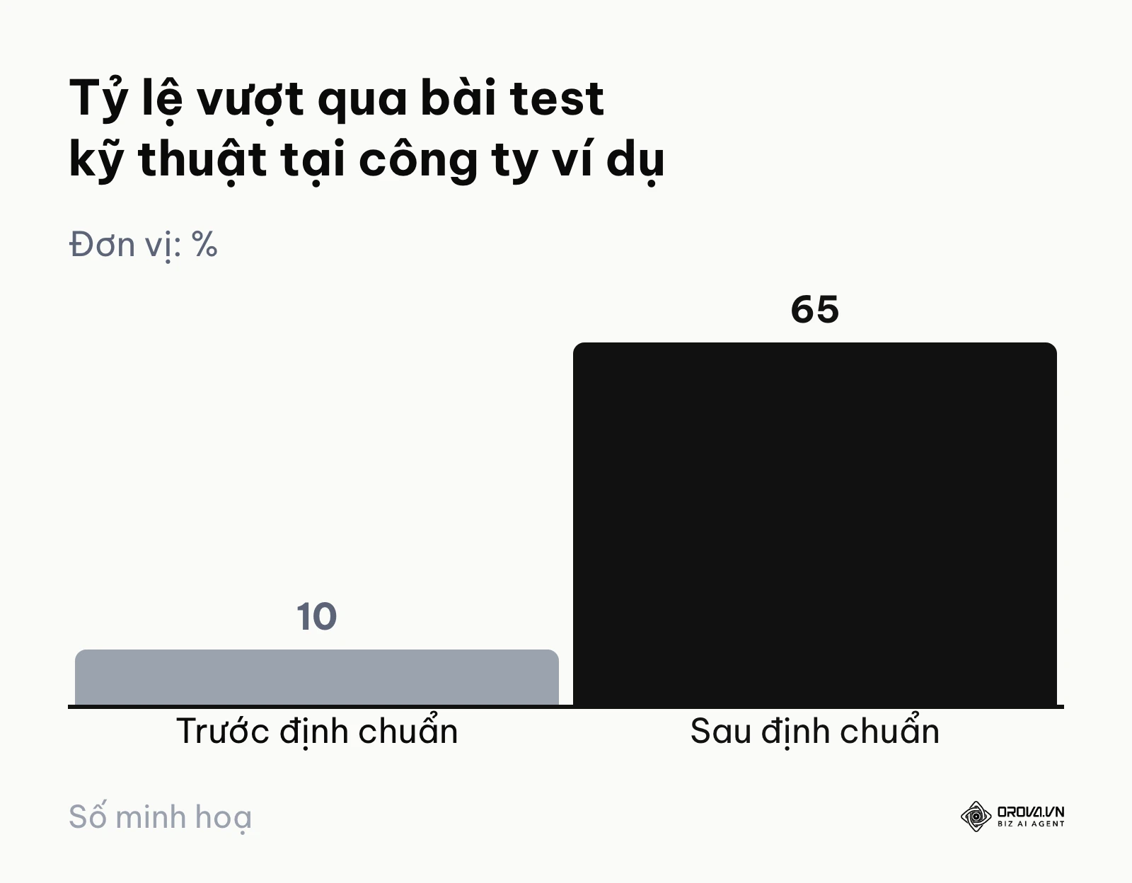 Biểu đồ cột thể hiện tỷ lệ ứng viên qua bài test kỹ thuật tăng vọt từ 10% lên 65% nhờ họp định chuẩn.