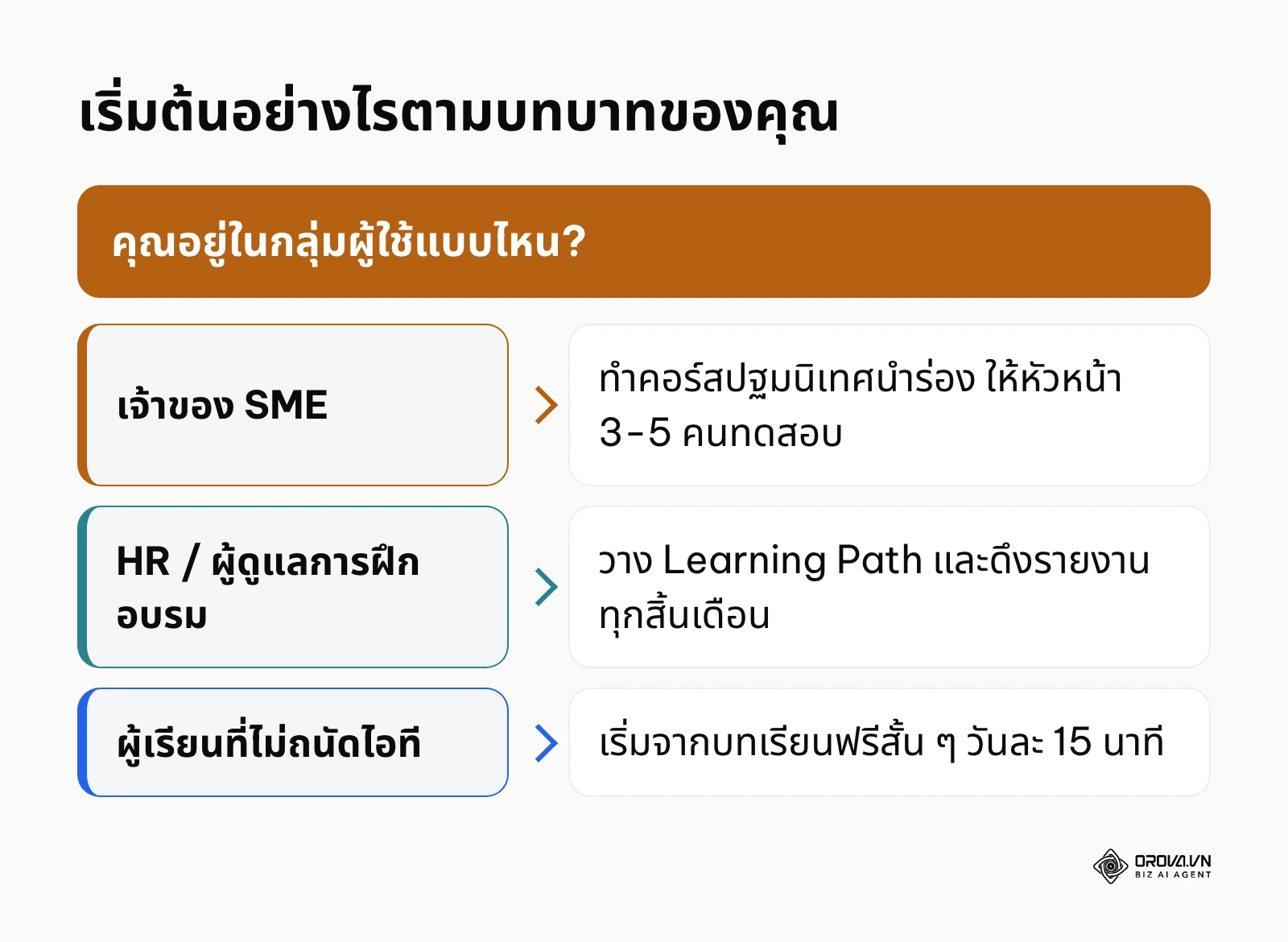 แผนผังการตัดสินใจขั้นแรกสำหรับเจ้าของ SME ฝ่าย HR และผู้เรียนมือใหม่
