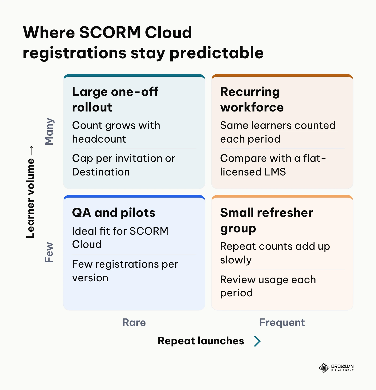Two-by-two matrix of learner volume against repeat launches showing where SCORM Cloud registration costs stay predictable.
