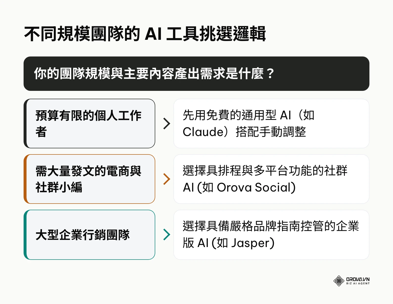 引導不同規模使用者選擇合適 AI 工具的決策樹