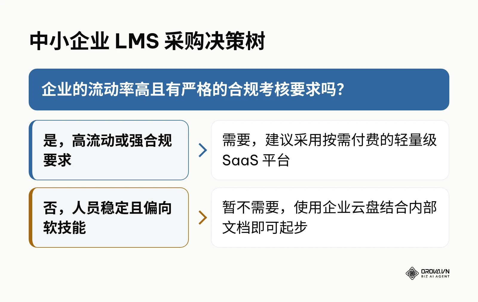 根据企业流动率与合规要求决定是否购买LMS系统的决策树