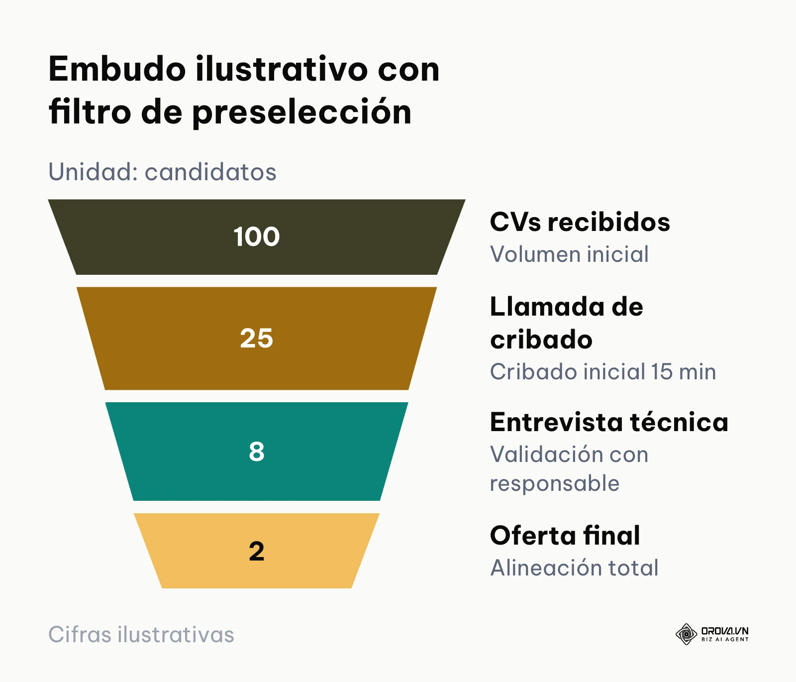 Embudo de conversión de candidatos desde la recepción curricular hasta la oferta laboral final.